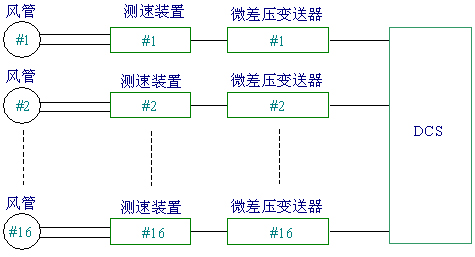 锅炉风速风量测量装置